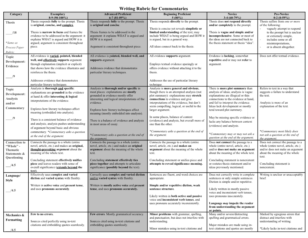 Writing Rubric for Commentaries