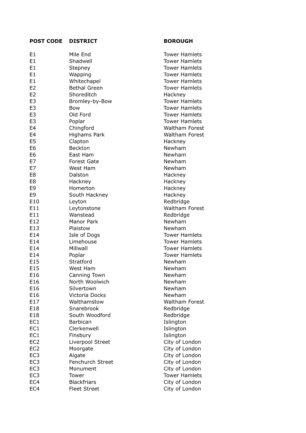 POST CODE DISTRICT BOROUGH E1 Mile End Tower Hamlets E1