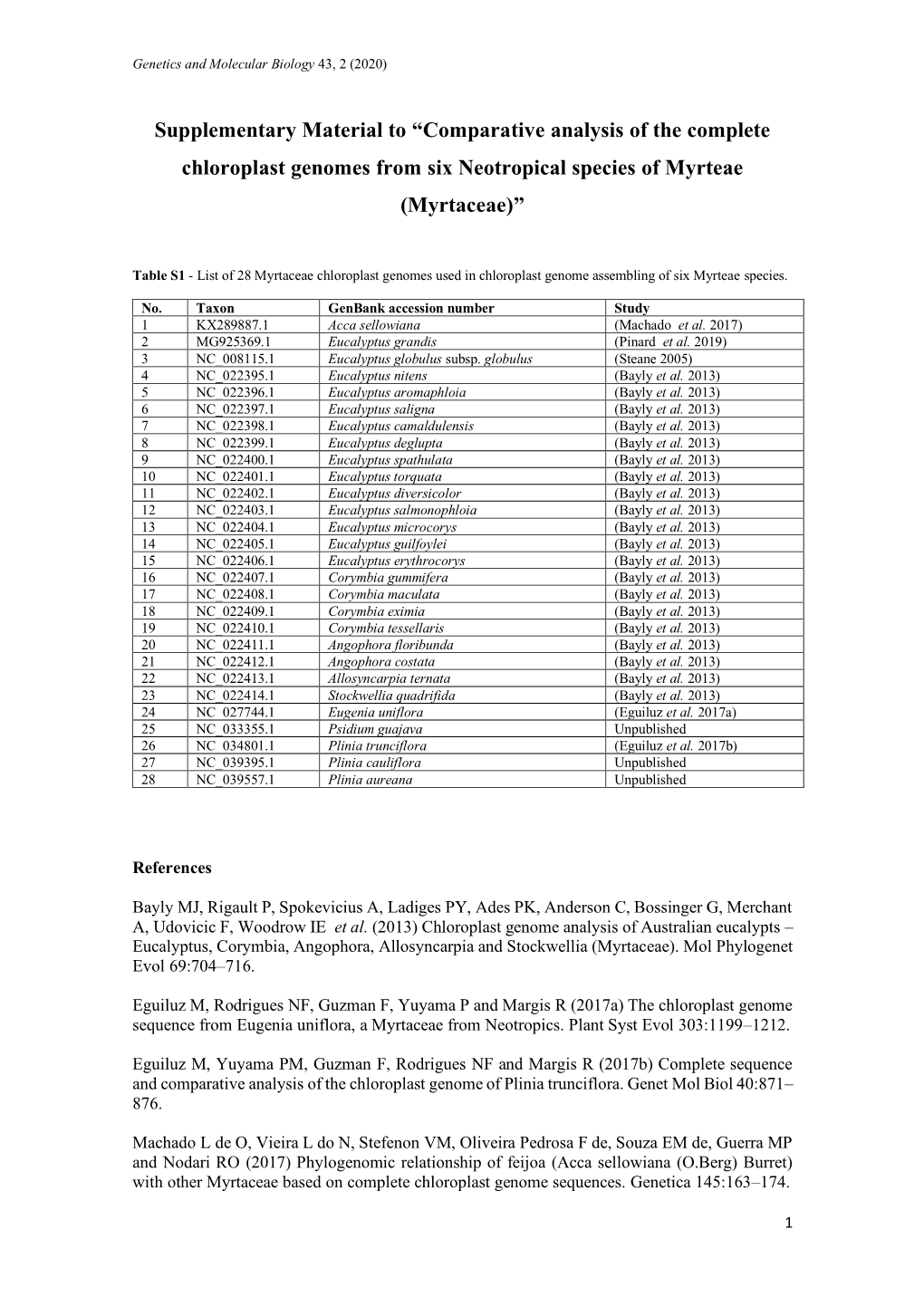 Comparative Analysis of the Complete Chloroplast Genomes from Six Neotropical Species of Myrteae (Myrtaceae)”