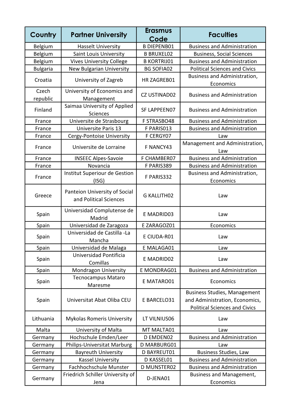 Country Partner University Erasmus Code Faculties