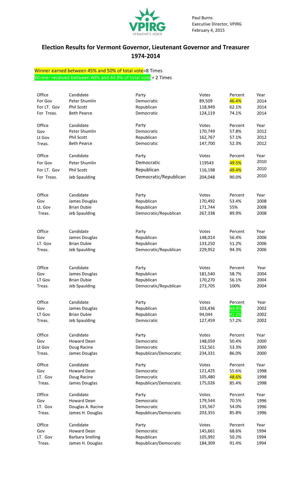 VPIRG Election Results Year by Year