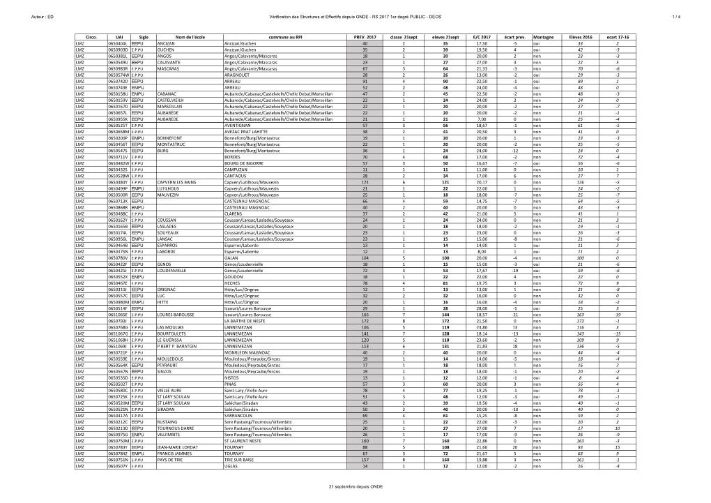 Circo. UAI Sigle Nom De L'école Commune Ou RPI PREV. 2017 Classe 21Sept Eleves 21Sept E/C 2017 Écart Prev. Montagne Elèves 2