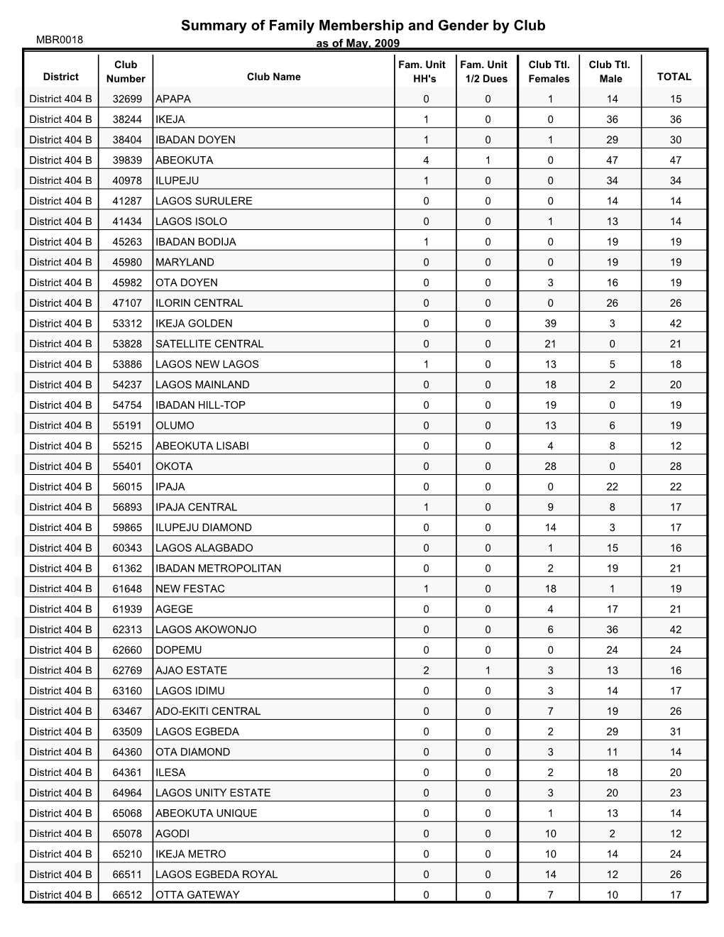 Summary of Family Membership and Gender by Club MBR0018 As of May, 2009