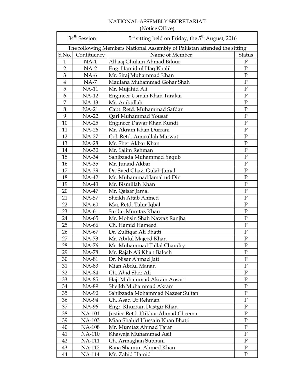 S.No. Contituency Name of Member Status 1 NA-1 Alhaaj Ghulam Ahmad Bilour P 2 NA-2 Eng. Hamid Ul Haq Khalil P 3 NA-6 Mr. Siraj M