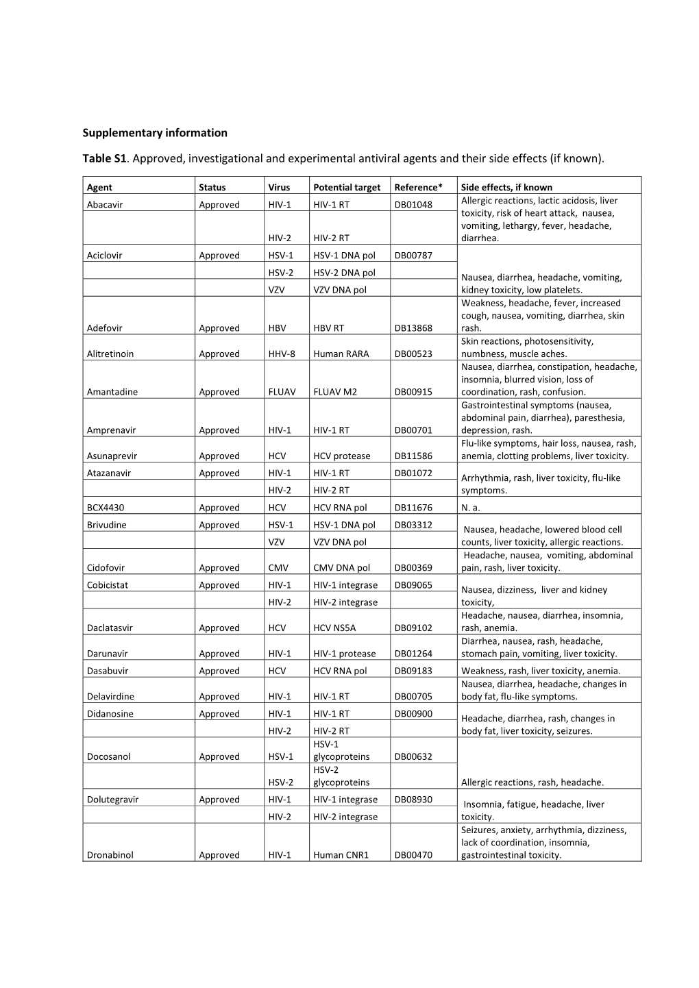 Supplementary Information Table S1. Approved, Investigational