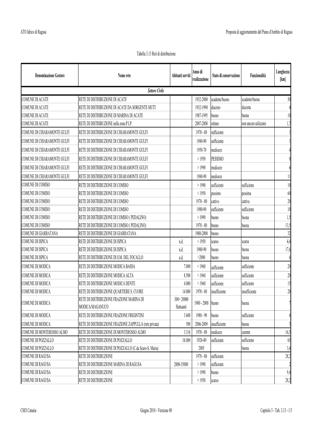 ATO Idrico Di Ragusa Tabella 3.13 Reti Di Distribuzione Proposta Di Aggiornamento Del Piano D'ambito Di Ragusa Denominazione