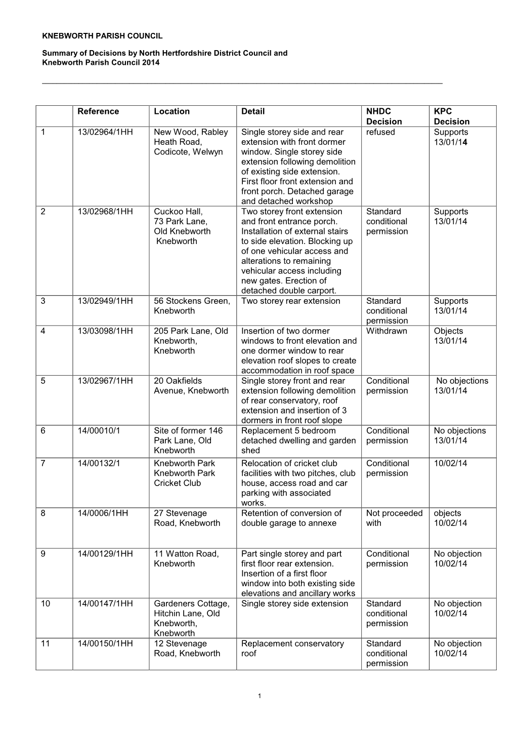 Planning Decisions 2008