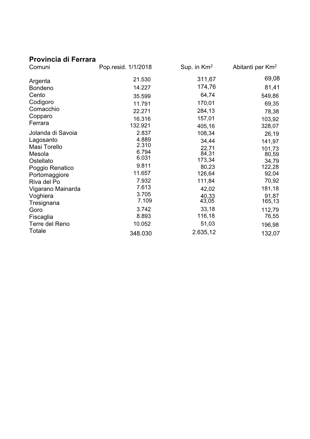 Provincia Di Ferrara Comuni Pop.Resid