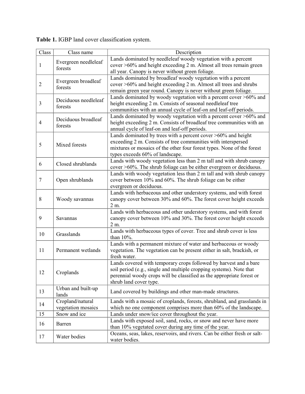 Table 1. IGBP Land Cover Classification System