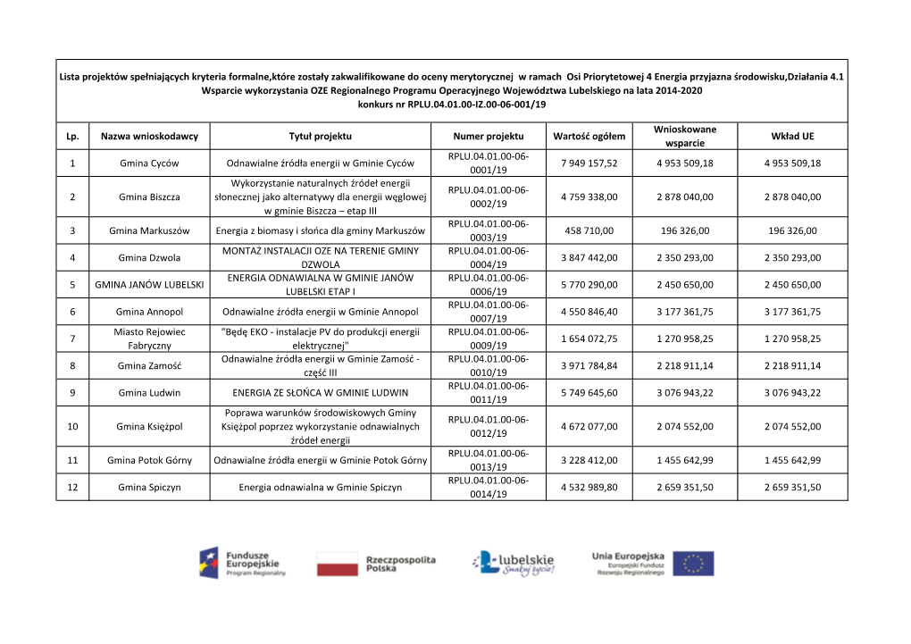 Lp. Nazwa Wnioskodawcy Tytuł Projektu Numer Projektu Wartość Ogółem Wnioskowane Wsparcie Wkład UE 1 Gmina Cyców Odnawialn