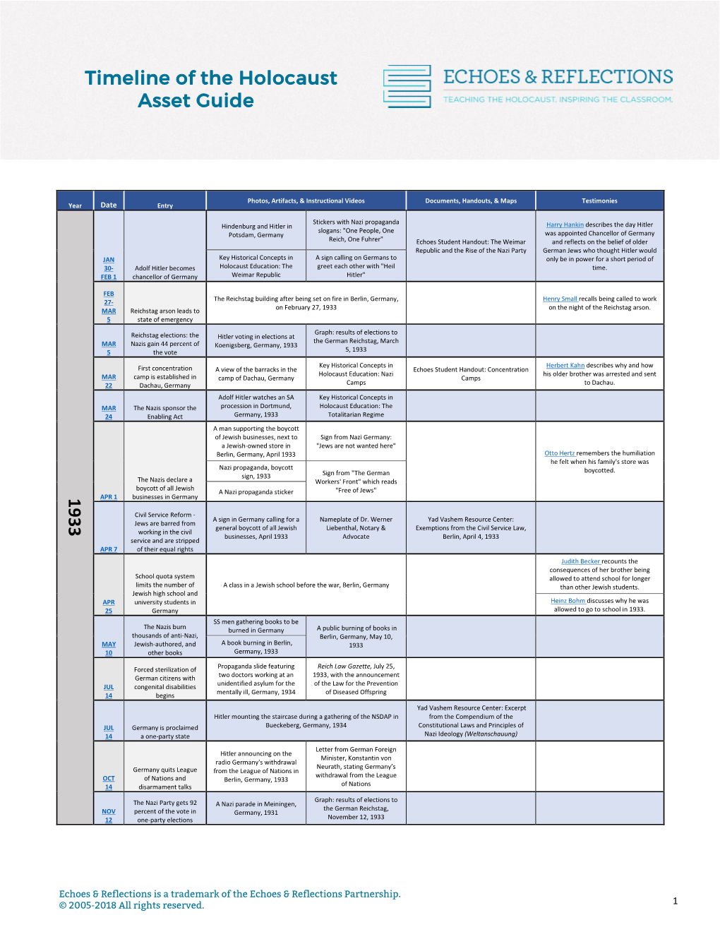 Timeline of the Holocaust Asset Guide