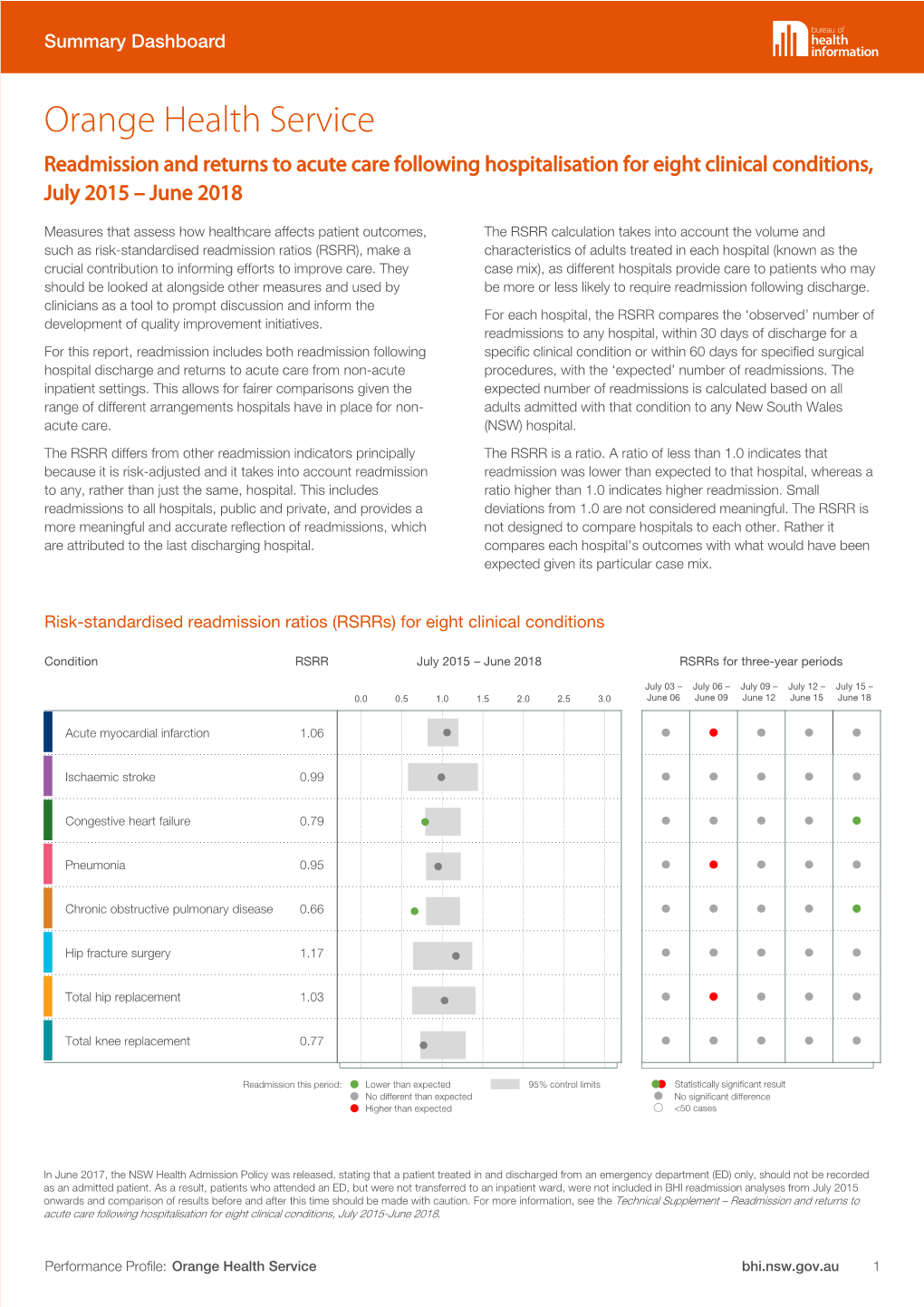 Orange Health Service Readmission and Returns to Acute Care Following Hospitalisation for Eight Clinical Conditions, July 2015 – June 2018