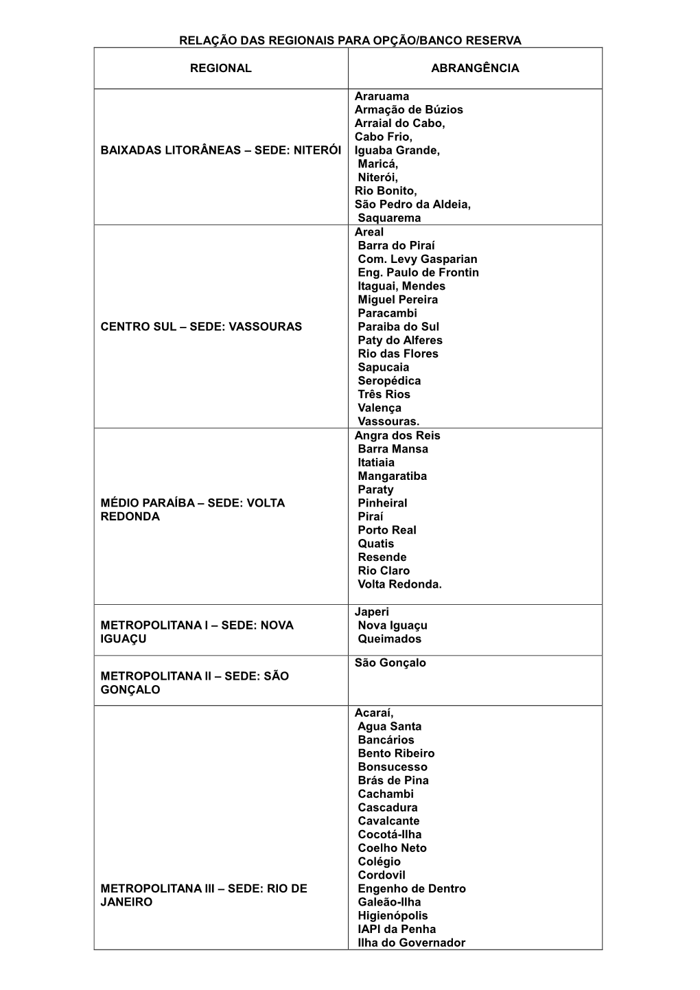 Relação Das Regionais Para Opção/Banco Reserva