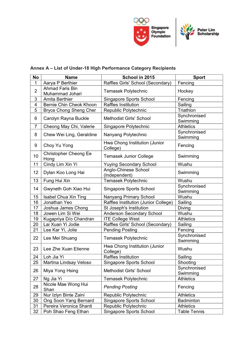 Annex a – List of Under-18 High Performance Category Recipients