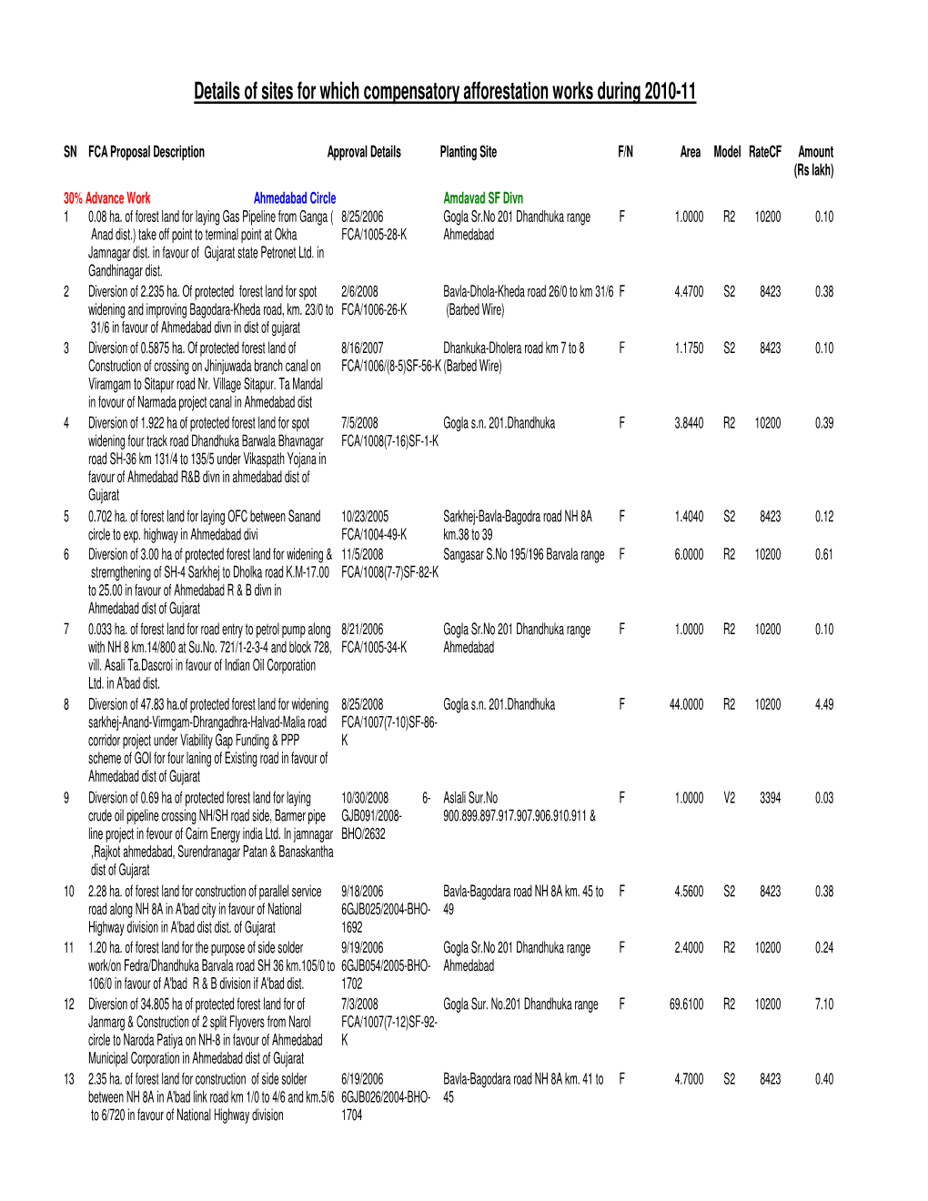 Details of Sites for Which Compensatory Afforestation Works During 2010-11