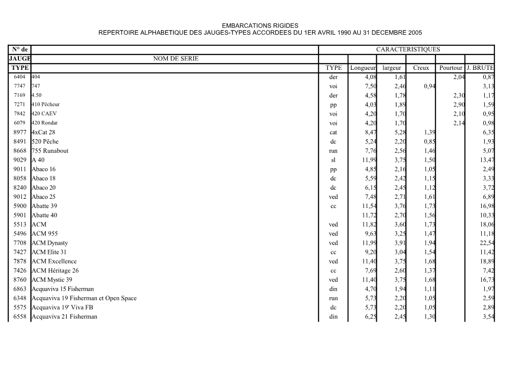 Embarcations Rigides Repertoire Alphabetique Des Jauges-Types Accordees Du 1Er Avril 1990 Au 31 Decembre 2005