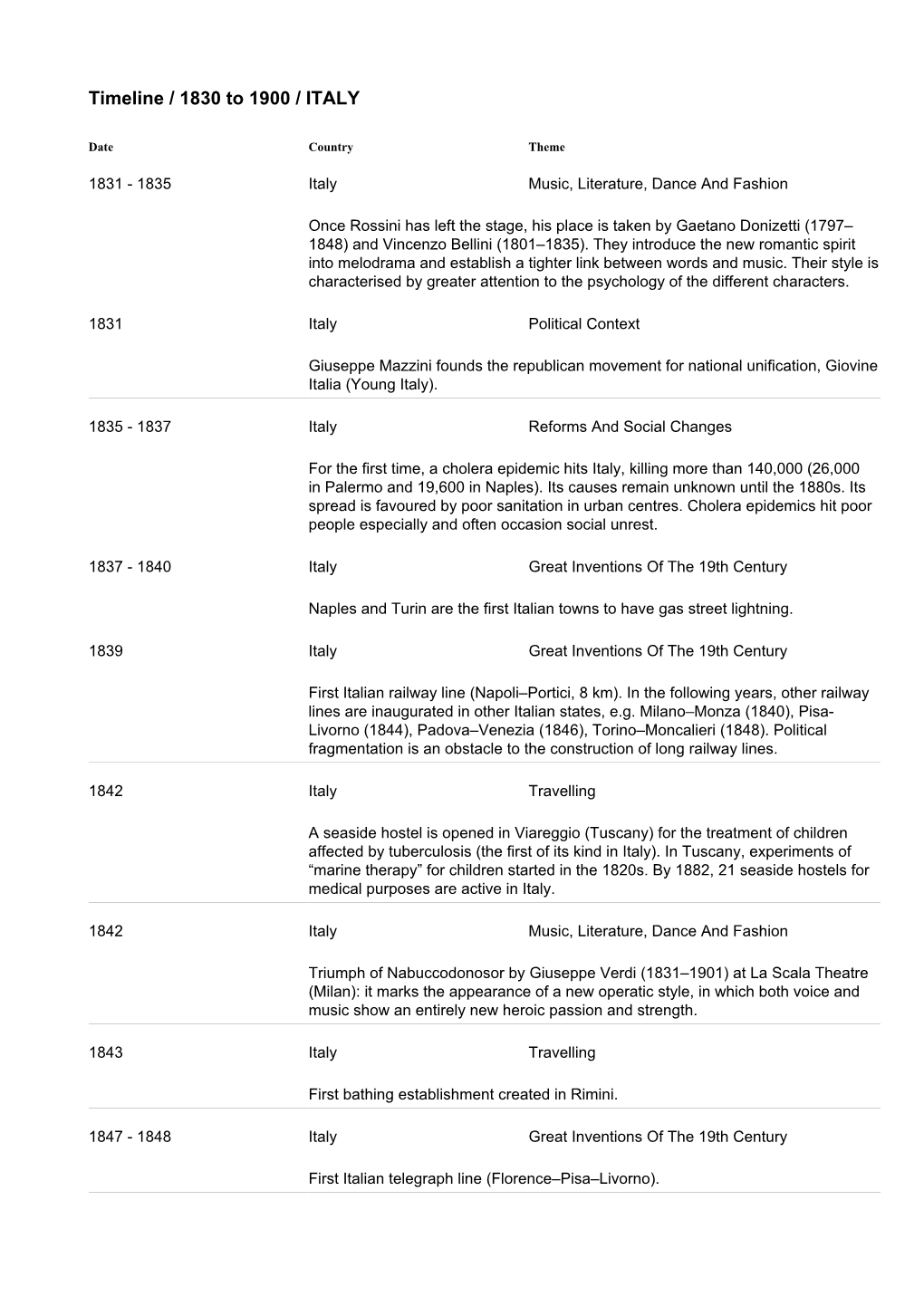 Timeline / 1830 to 1900 / ITALY