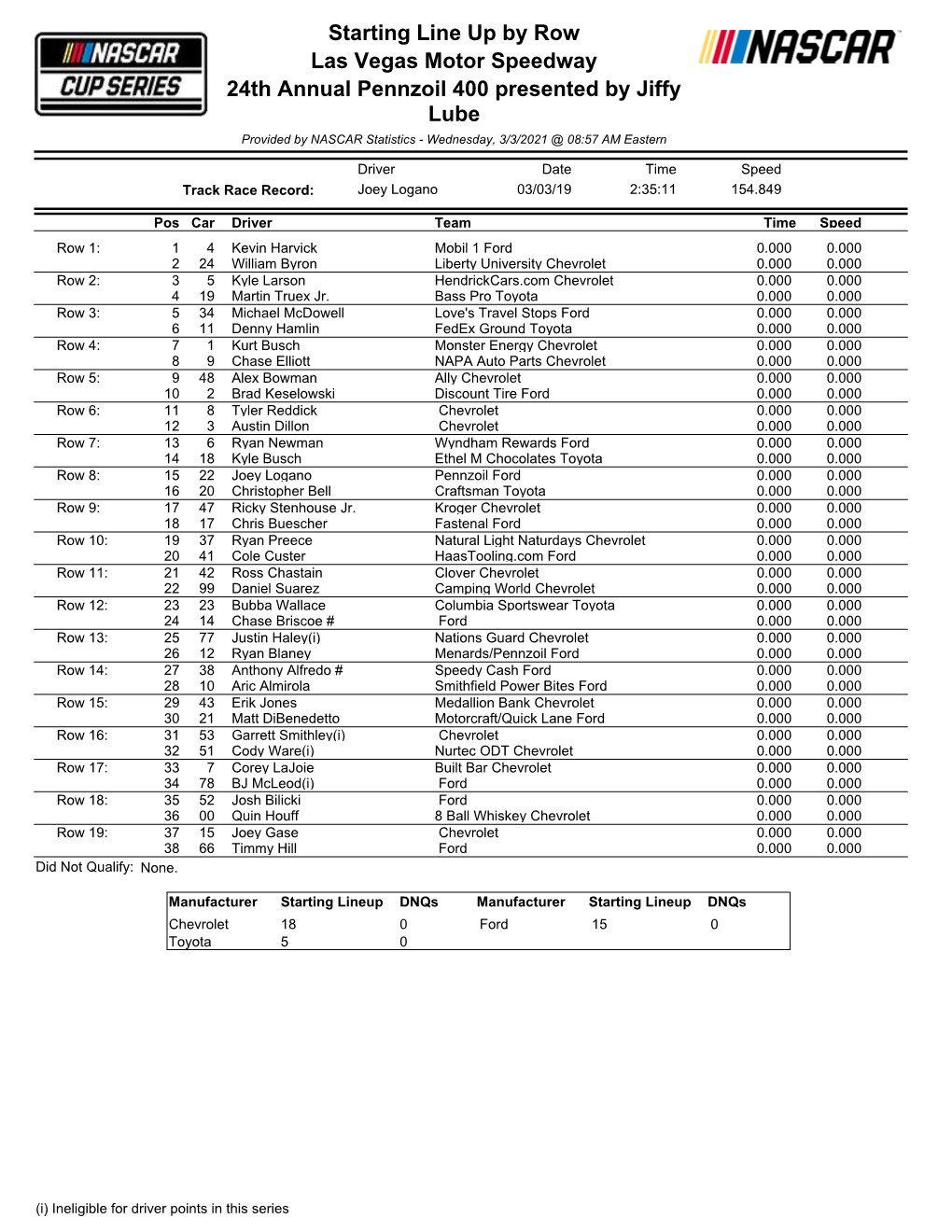 Starting Lineup Dnqs Manufacturer Starting Lineup Dnqs Chevrolet 18 0 Ford 15 0 Toyota 5 0