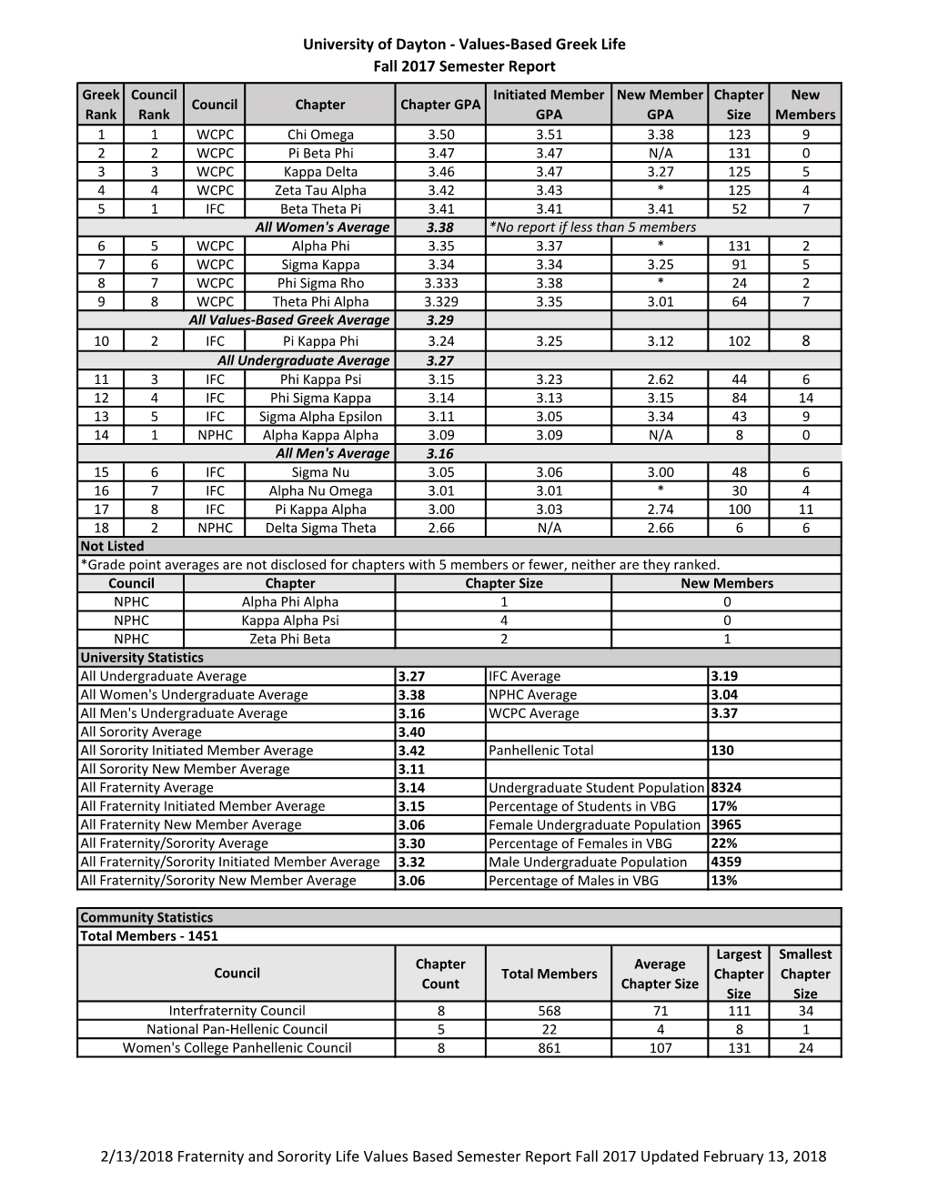 Values-Based Greek Life Fall 2017 Semester