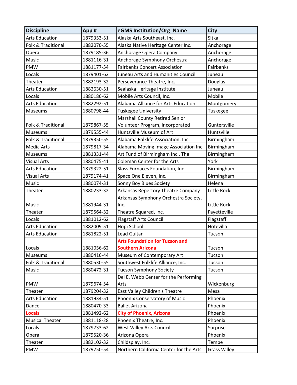 CARES Grantees- Final