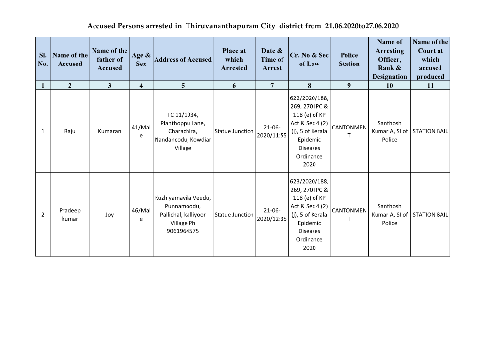 Accused Persons Arrested in Thiruvananthapuram City District from 21.06.2020To27.06.2020