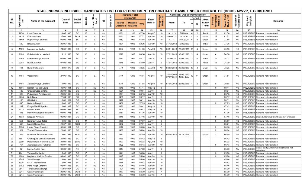 Staff Nurses Ineligible Candidates List for Recruitment on Contract Basis