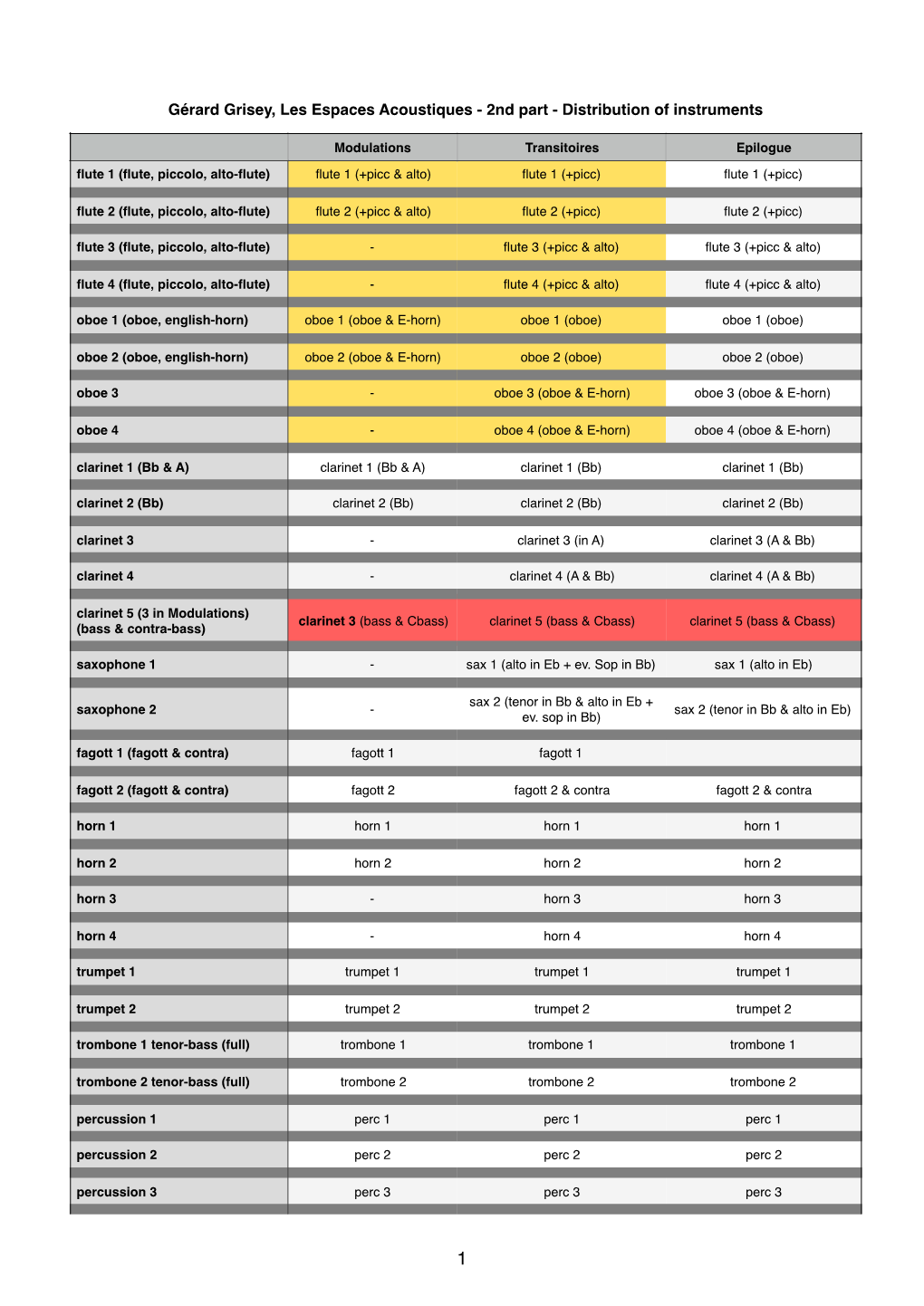 LEA Instruments Distribution