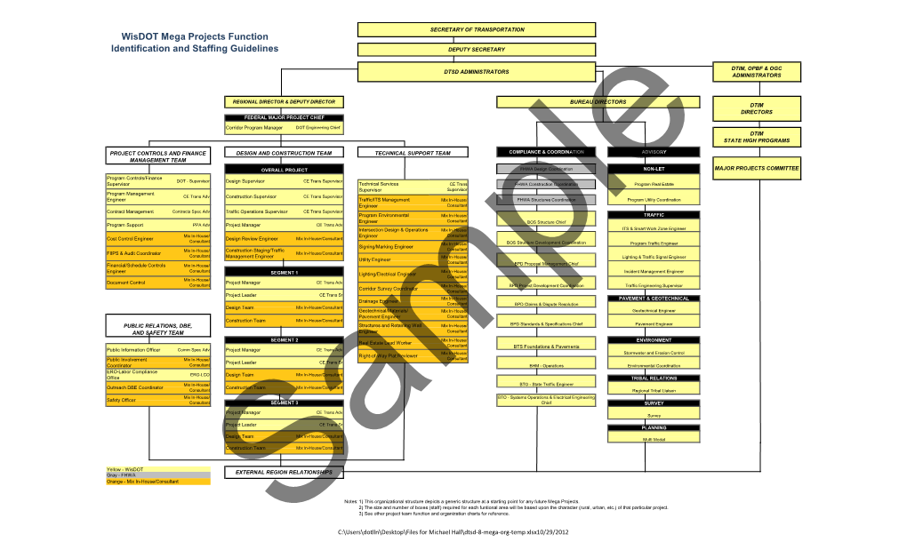 Wisdot Mega Projects Function Identification and Staffing Guidelines DEPUTY SECRETARY