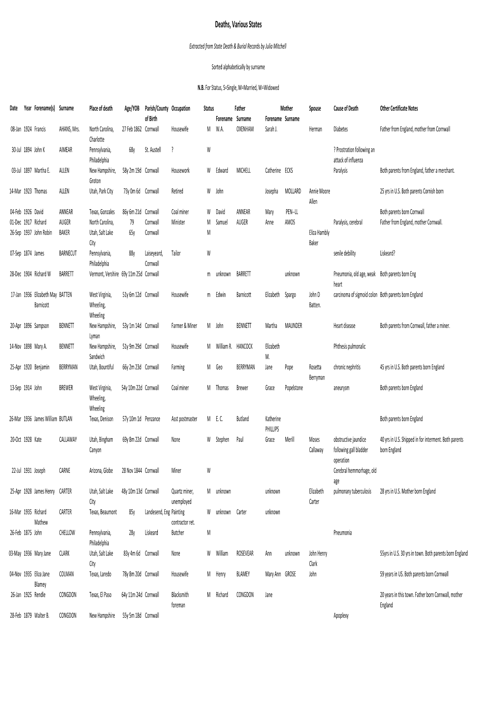 Deaths, Various States