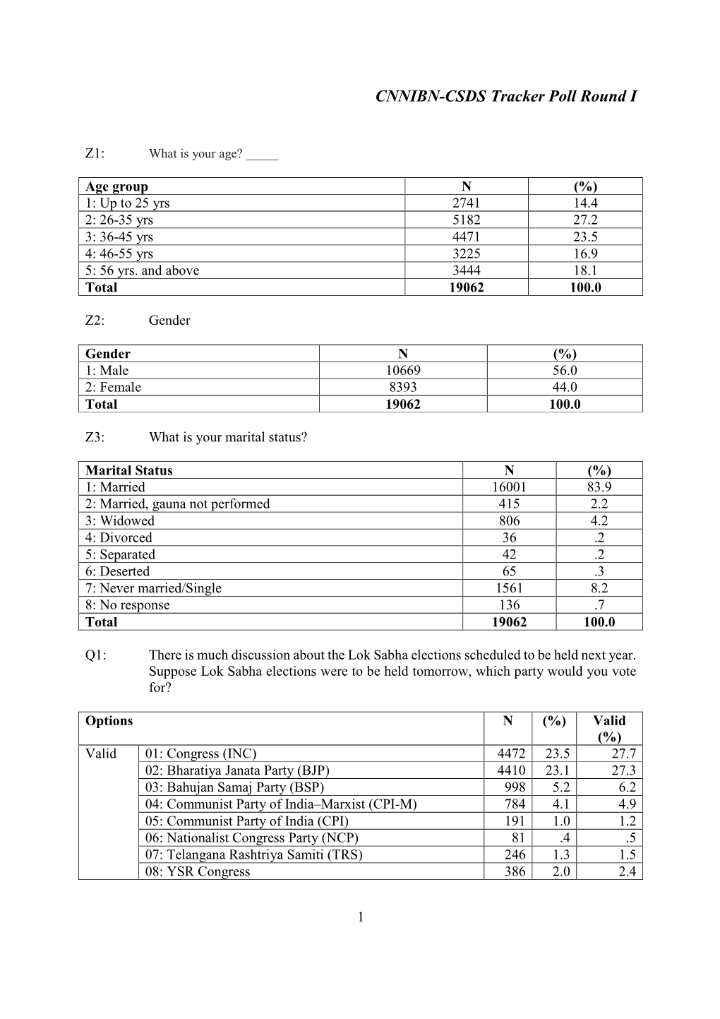 CNNIBN-CSDS Tracker Poll Round I-Survey Findings