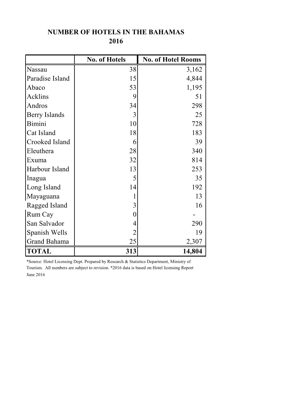 No. of Hotels No. of Hotel Rooms Nassau 38 3,162 Paradise Island