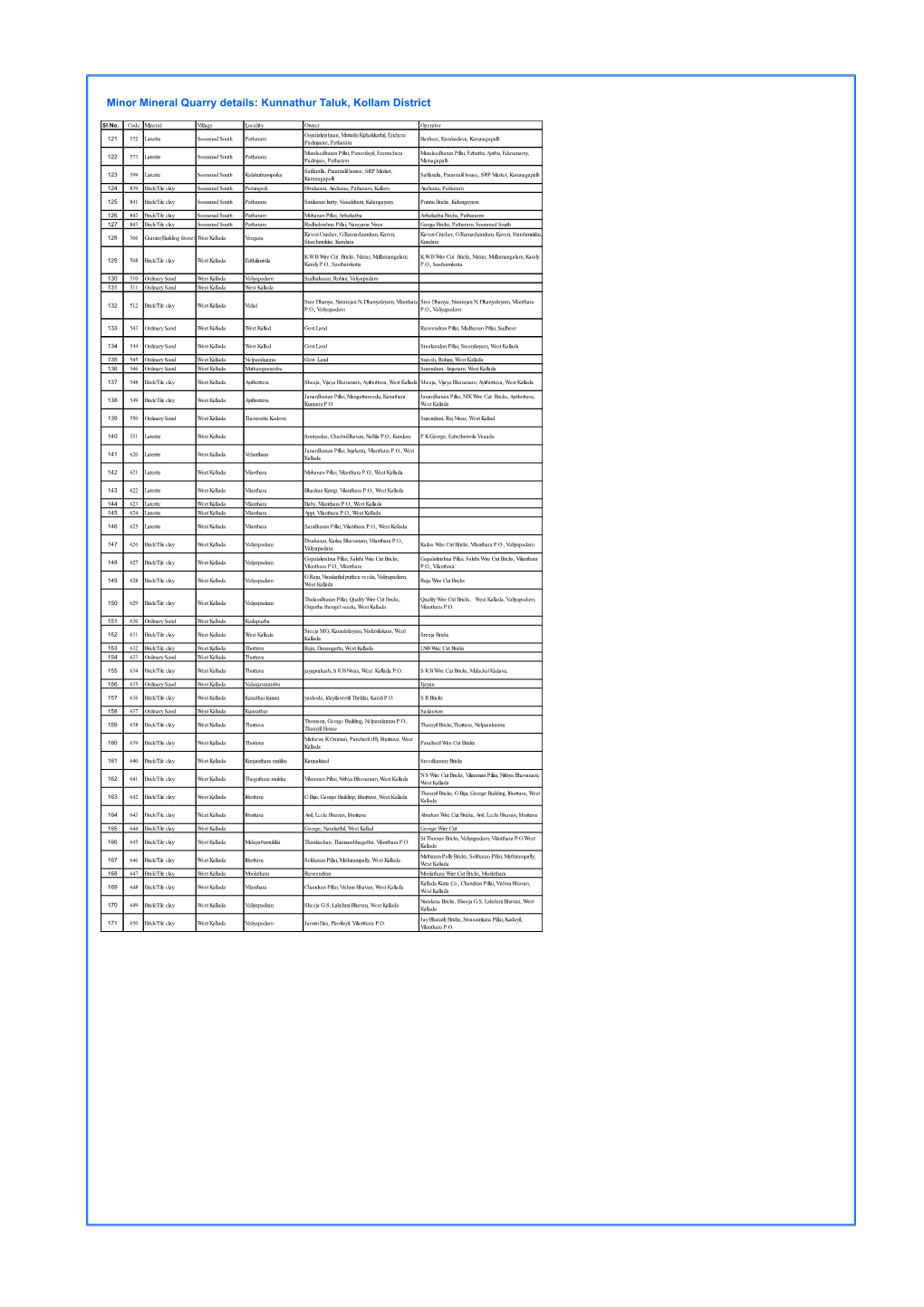 Minor Mineral Quarry Details: Kunnathur Taluk, Kollam District