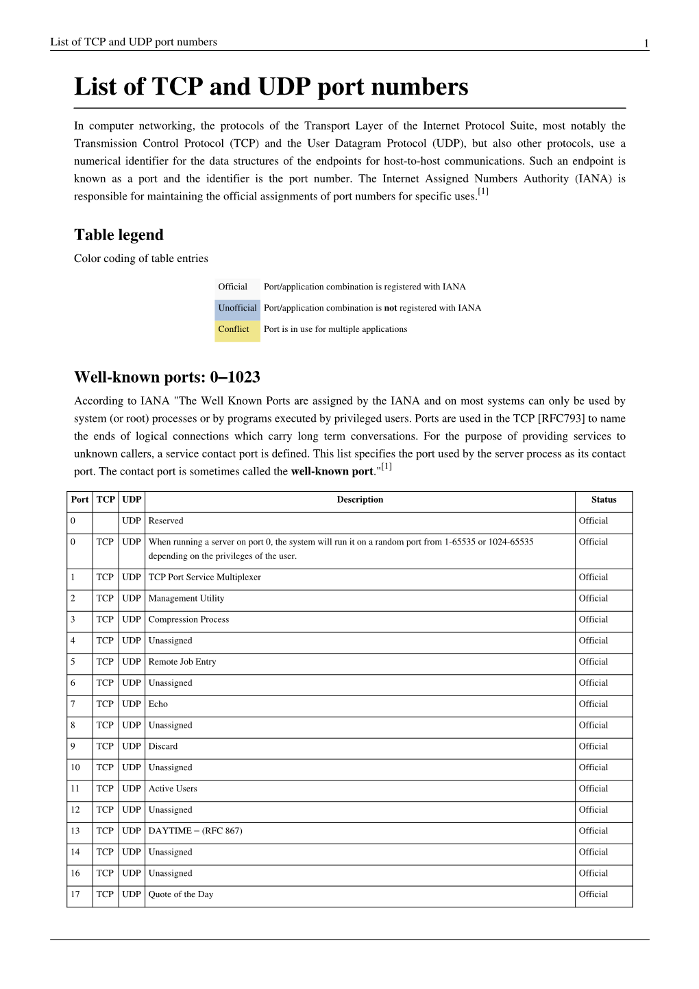 List of TCP and UDP Port Numbers 1 List of TCP and UDP Port Numbers