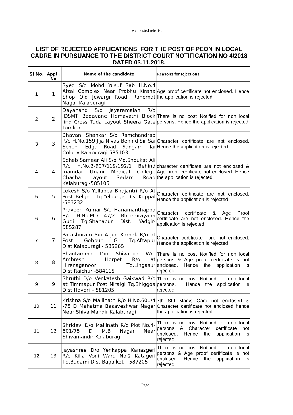 List of Rejected Applications for the Post of Peon in Local Cadre in Pursuance to the District Court Notification No 4/2018 Dated 03.11.2018