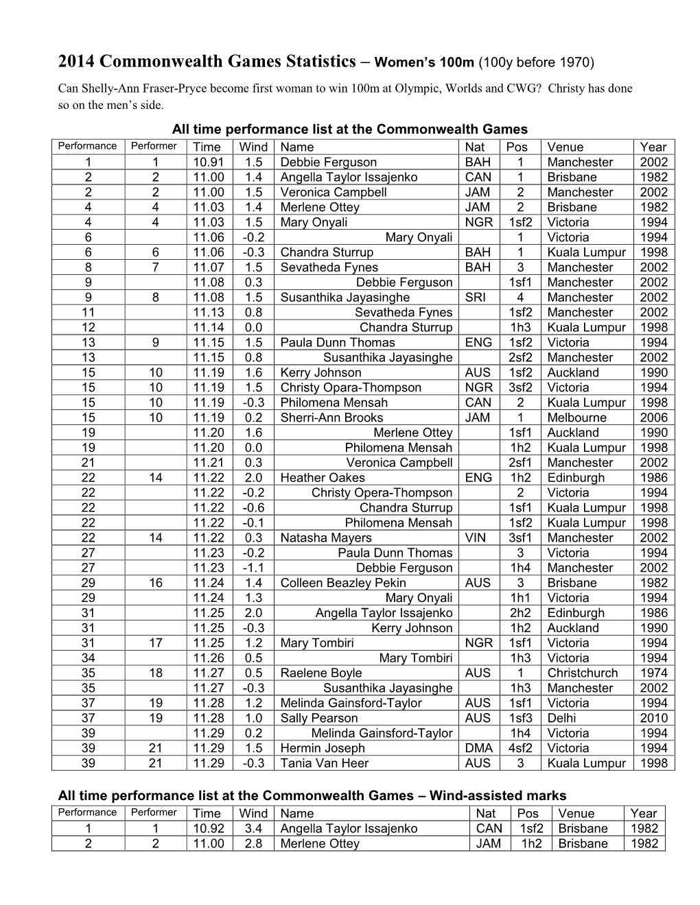 2014 Commonwealth Games Statistics – Women's 100M