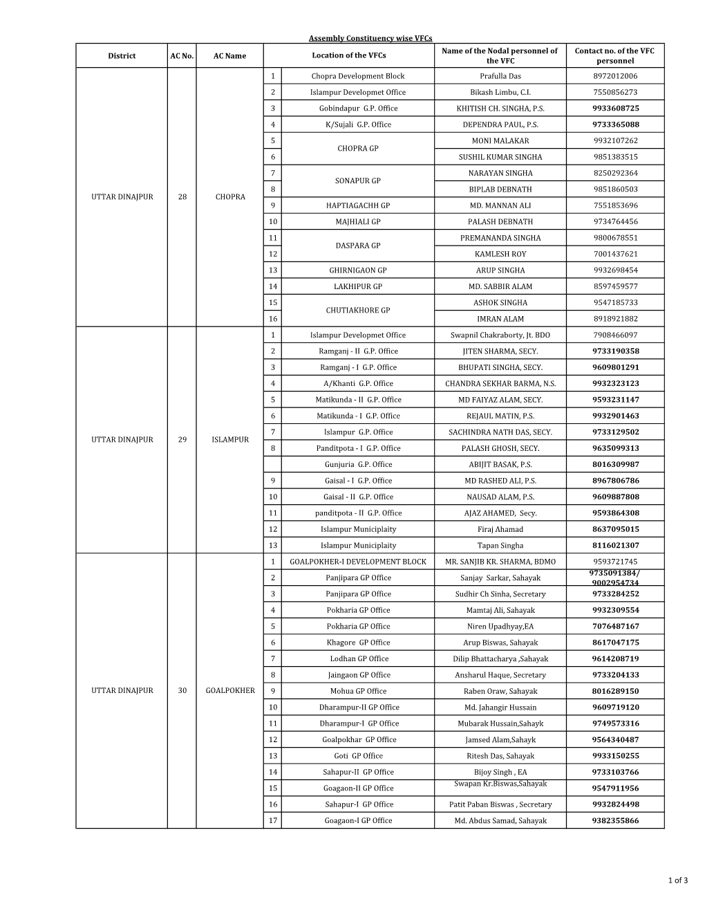 VFC Nodal Officers.Pdf