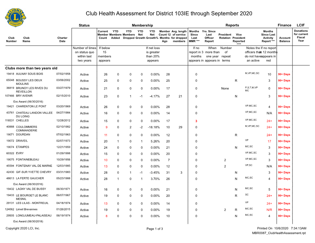 Club Health Assessment for District 103IE Through September 2020