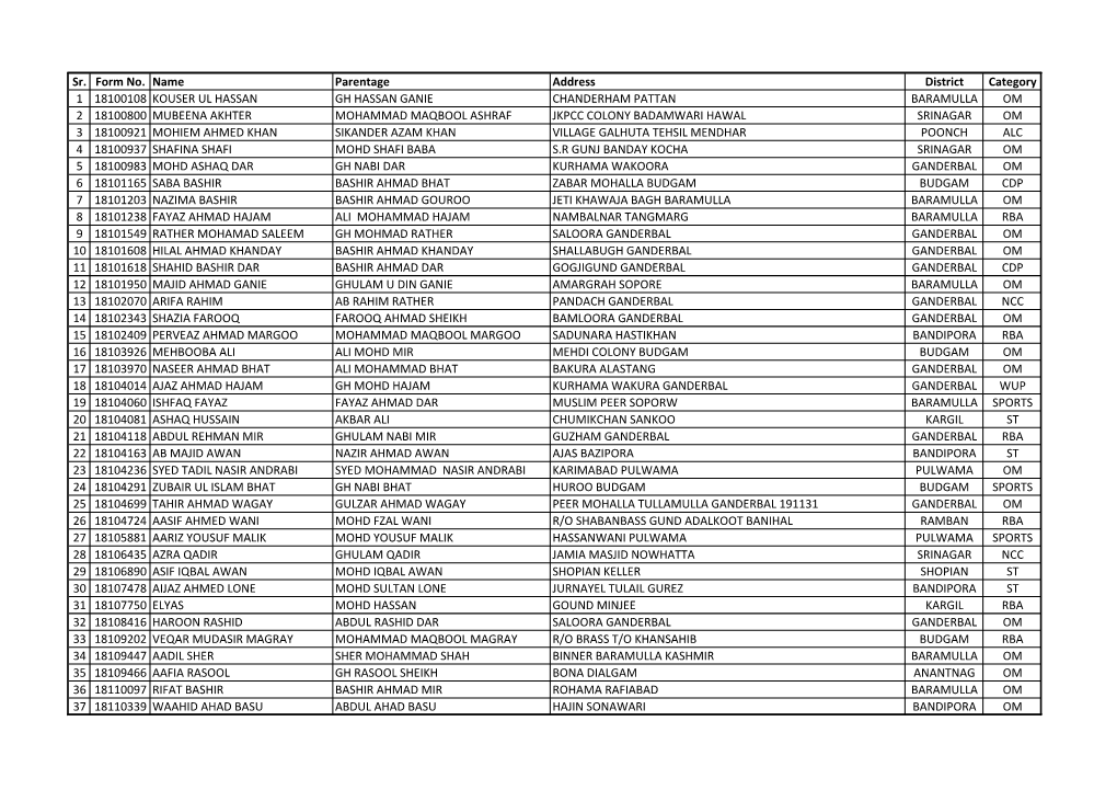 Sr. Form No. Name Parentage Address District Category 1