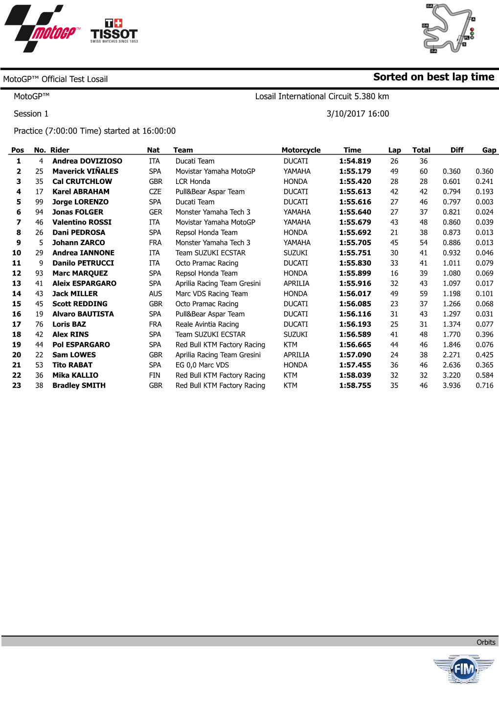 Sorted on Best Lap Time