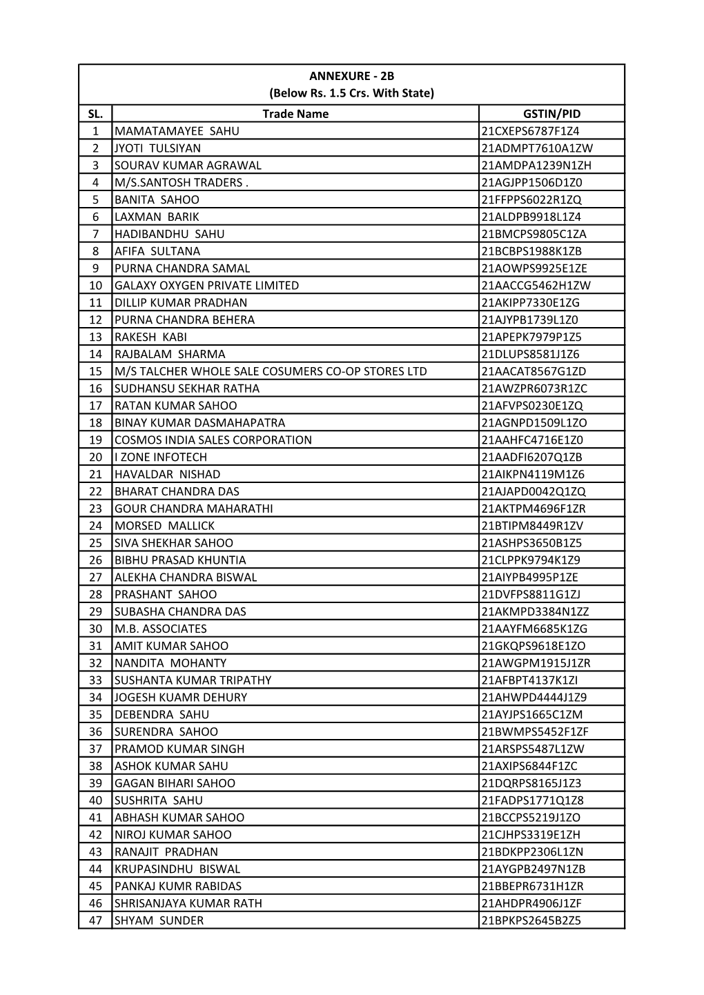 SL. Trade Name GSTIN/PID 1 MAMATAMAYEE SAHU 21CXEPS6787F1Z4 2 JYOTI TULSIYAN 21ADMPT7610A1ZW 3 SOURAV KUMAR AGRAWAL 21AMDPA1239N1ZH 4 M/S.SANTOSH TRADERS