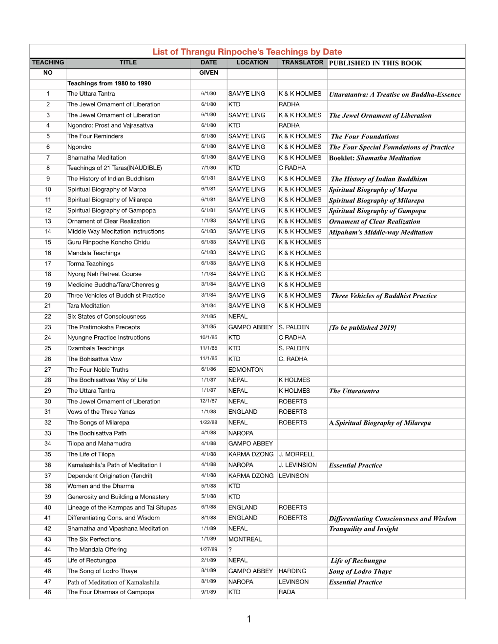 1. LIST of ALL TR TEACHINGS by Date 1-12-19