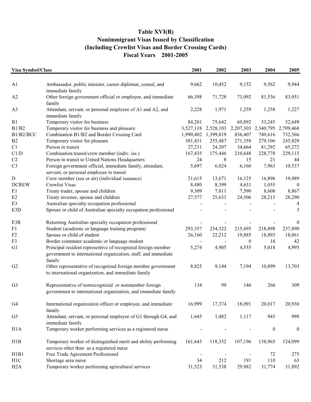 (Including Crewlist Visas and Border Crossing Cards) Fiscal Years 2001-2005