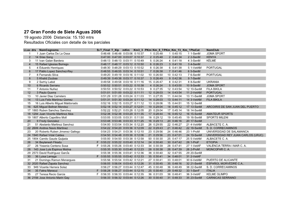 27 Gran Fondo De Siete Aguas 2006 19 Agosto 2006 Distancia: 15.150 Mtrs Resultados Oficiales Con Detalle De Los Parciales