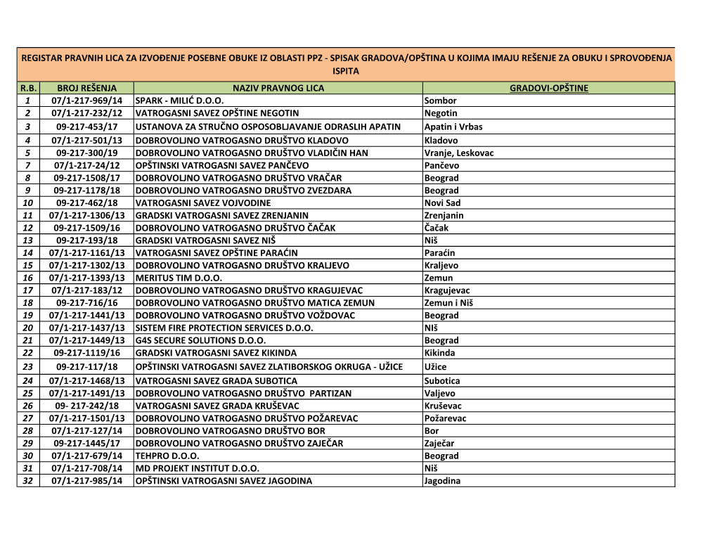 R.B. Broj Rešenja Naziv Pravnog Lica Gradovi-Opštine 1 07/1-217-969/14 Spark - Milić D.O.O