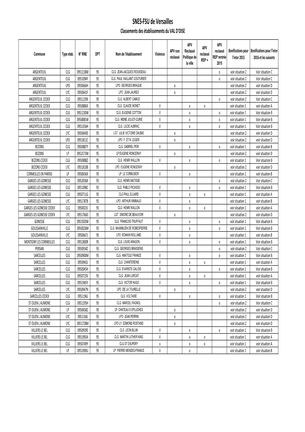 Classement Des Établissements 95