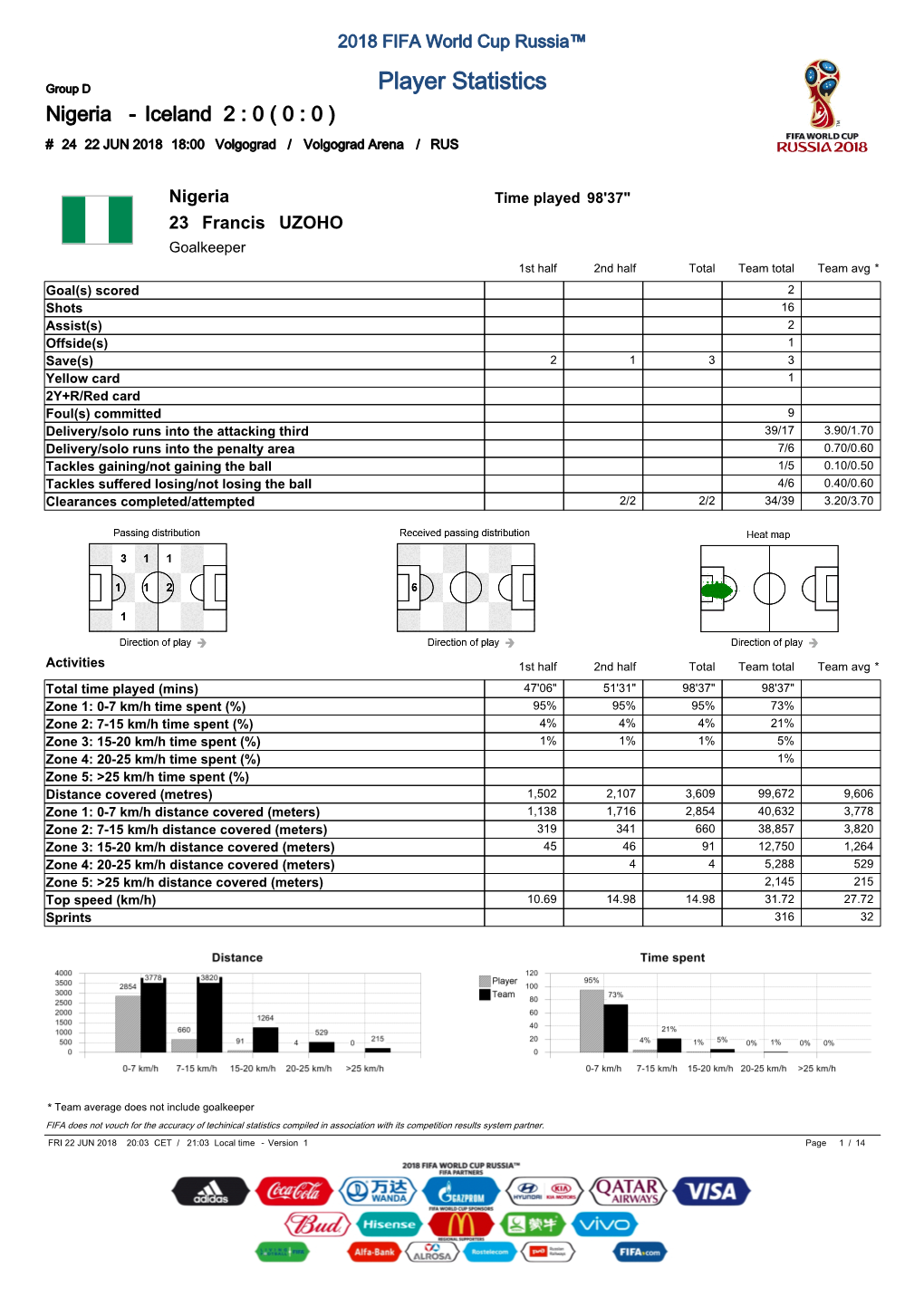 Player Statistics Nigeria - Iceland 2 : 0 ( 0 : 0 ) # 24 22 JUN 2018 18:00 Volgograd / Volgograd Arena / RUS