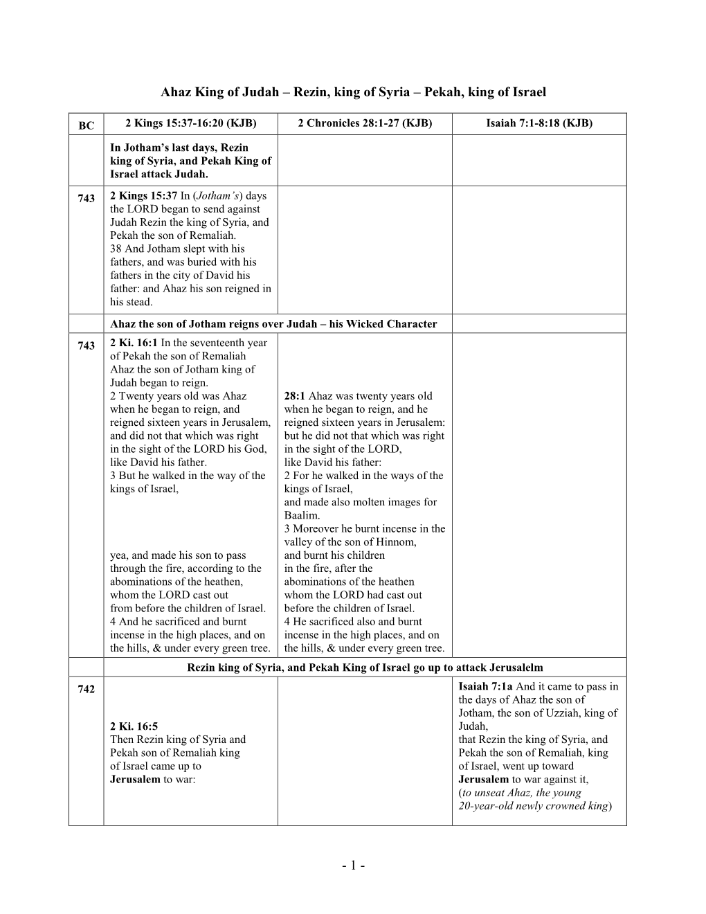 Ahaz King of Judah – Rezin, King of Syria – Pekah, King of Israel