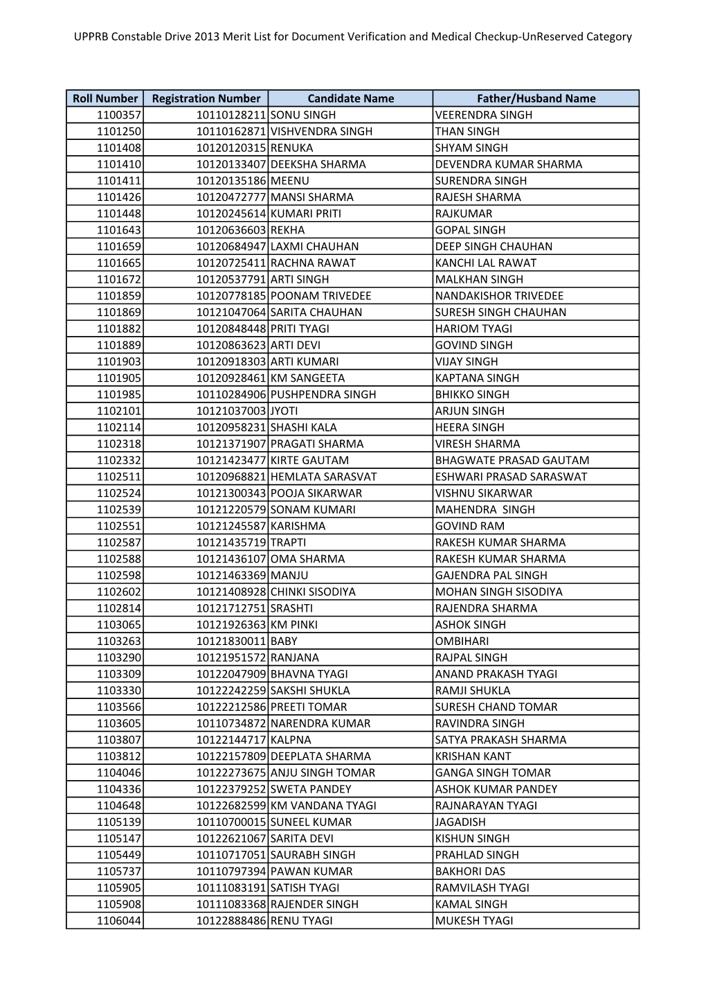 UPPRB Constable Drive 2013 Merit List for Document Verification and Medical Checkup-Unreserved Category