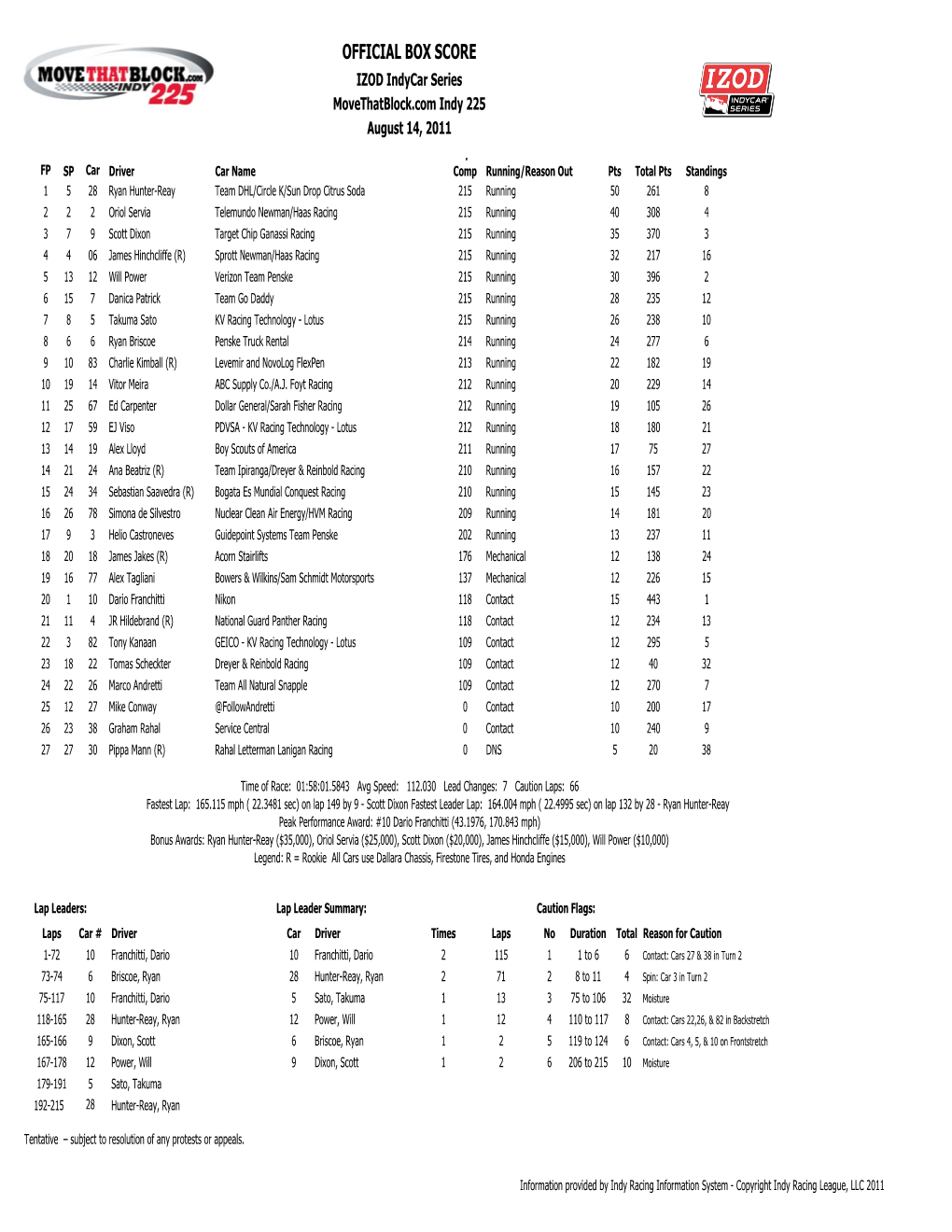 Movethatblock.Com Indy 225 Box Score