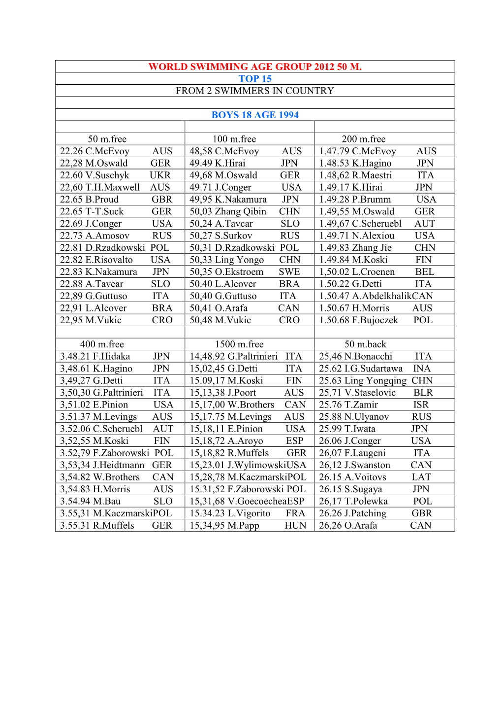 World Swimming Age Group 2012 50 M. Top 15 from 2 Swimmers in Country